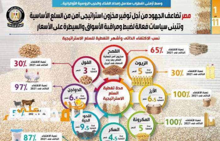 بالإنفوجراف: مصر تضاعف الجهود من أجل توفير مخزون استراتيجي آمن من السلع الأساسية