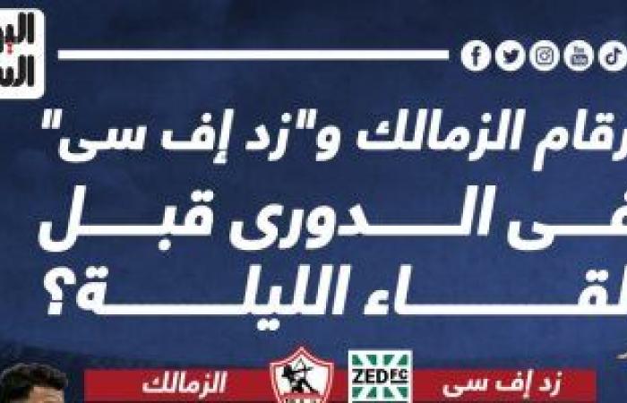 أخبار الرياضة : أرقام الزمالك وزد إف سى فى الدوري قبل مواجهة الليلة؟.. إنفو جراف