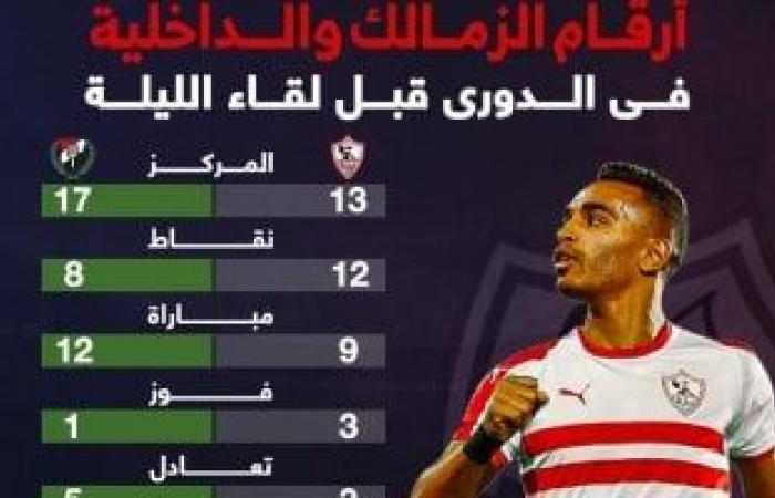 أخبار الرياضة : أرقام الزمالك والداخلية فى الدورى قبل لقاء الليلة ؟..إنفو جراف