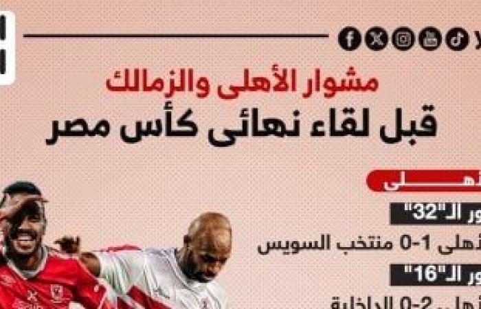 أخبار الرياضة : مشوار الأهلي والزمالك قبل مواجهة نهائى كأس مصر الليلة.. إنفو جراف