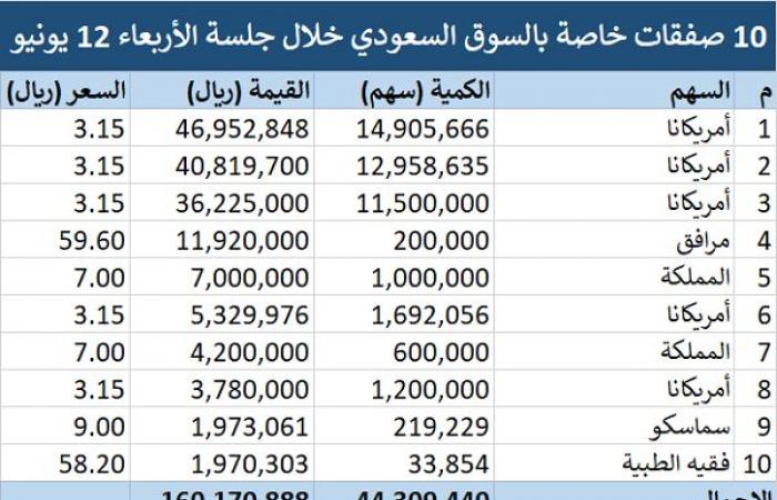 إقتصاد : محدّث.."تداول" يشهد تنفيذ 10 صفقات خاصة بقيمة 160.17 مليون ريال