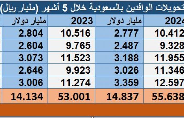 إقتصاد : تحويلات الوافدين بالسعودية ترتفع 11.7% خلال مايو لأعلى مستوى في قرابة عامين