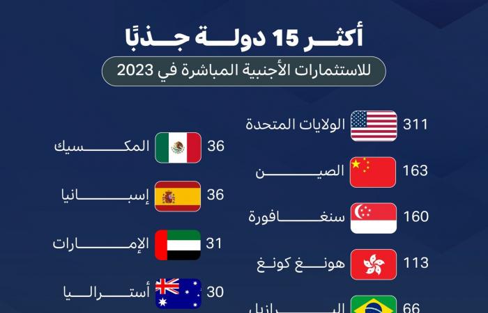 إقتصاد : إنفوجرافيك.. أكثر 15 دولة جذباً للاستثمارات الأجنبية المباشرة في 2023