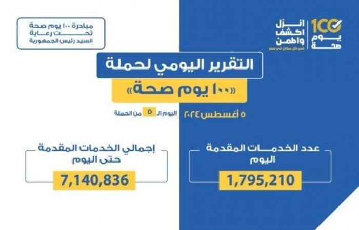 حملة «100 يوم صحة».. تقديم أكثر من 7 ملايين و140 ألف خدمة مجانية خلال 5 أيام