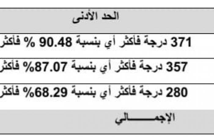 أخبار العالم : عاجل - تنسيق الجامعات 2024،، الحدود الدنيا للمرحلة الأولى ورابط التسجيل موقع التنسيق الإلكتروني tansik.digital.gov