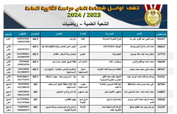 أخبار العالم : بعد حذف طالب.. قائمة أوائل علمي رياضة بالثانوية العامة تقتصر على 10 طلاب فقط