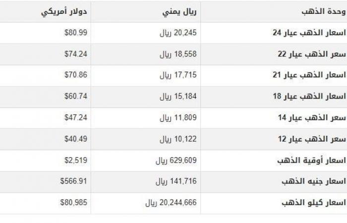 سعر الذهب في اليمن اليوم.. الأحد 1-9-2024