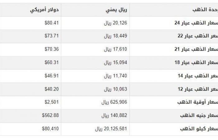 سعر الذهب في اليمن اليوم.. الثلاثاء 3-9-2024