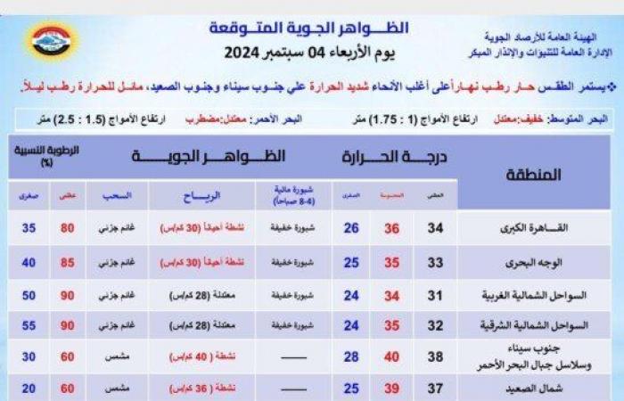 طقس اليوم.. الظواهر الجوية ودرجات الحرارة المتوقعة