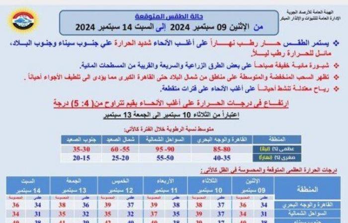 الأرصاد تحذر المواطنين: ارتفاع 5 درجات بالحرارة في هذا الموعد