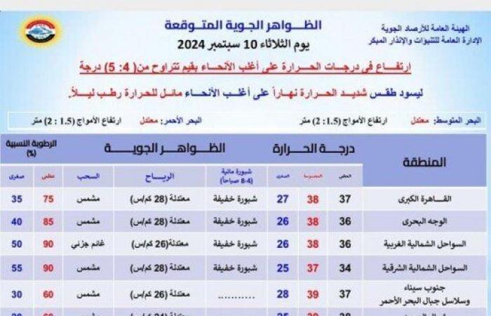 شديد الحرارة نهاراً.. حالة الطقس المتوقعة اليوم الثلاثاء 10 سبتمير 2024