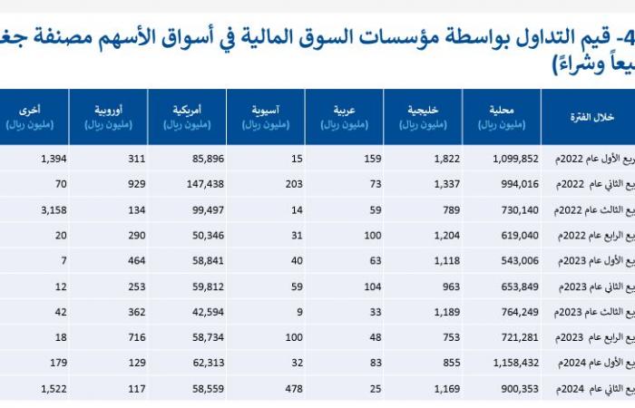 إقتصاد : تداولات السعوديين بسوق الأسهم الأمريكية تتراجع لـ 15.6 مليار دولار بالربع الثاني