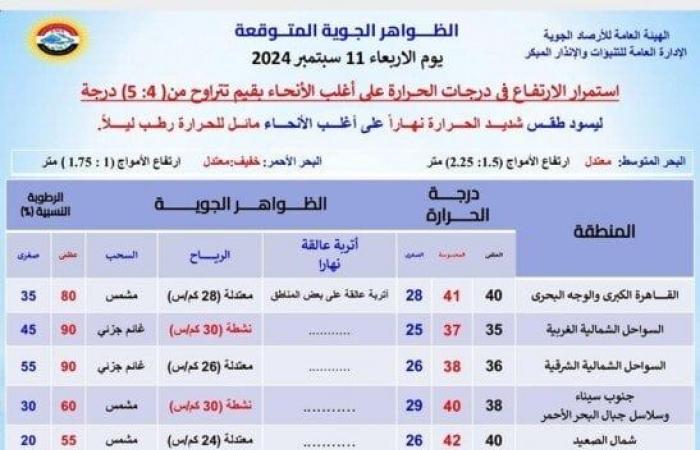 شديد الحرارة نهاراً.. حالة الطقس المتوقعة اليوم الأربعاء 11 سبتمبر 2024