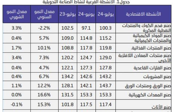 إقتصاد : مؤشر الإنتاج الصناعي بالسعودية يرتفع 1.6 % خلال يوليو