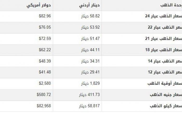 أسعار الذهب في الأردن اليوم.. الأربعاء 18-9-2024