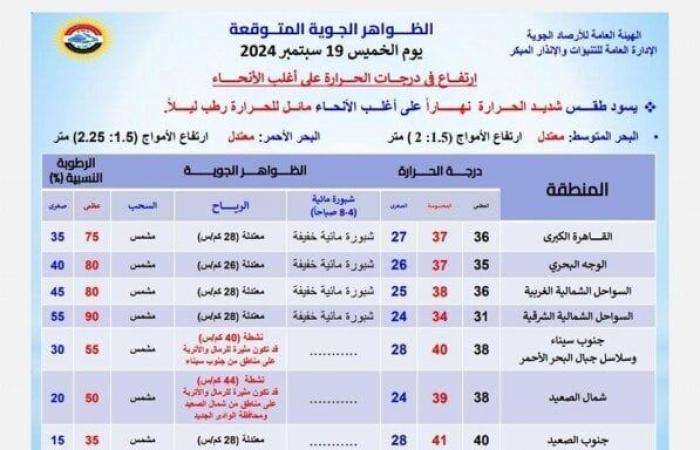 احذرِ الشبورة.. بيان عاجل من الأرصاد بشأن حالة الطقس اليوم الخميس 19 سبتمبر 2024