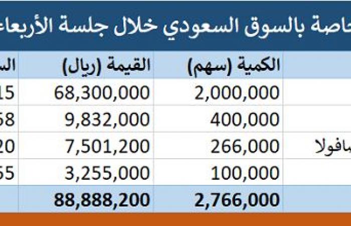 إقتصاد : "تداول" يشهد تنفيذ 4 صفقات خاصة بقيمة 88.89 مليون ريال