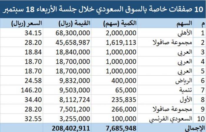 إقتصاد : محدث.."تداول" يشهد تنفيذ 10 صفقات خاصة بقيمة 208.4 مليون ريال