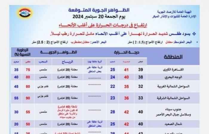 أجواء شديدة الحرارة.. الأرصاد تحذر من حالة الطقس اليوم الجمعة 20 سبتمبر 2024