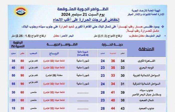 الحرارة تتخطى 43 درجة.. الأرصاد تحذر من حالة الطقس اليوم السبت 21 سبتمبر 2024