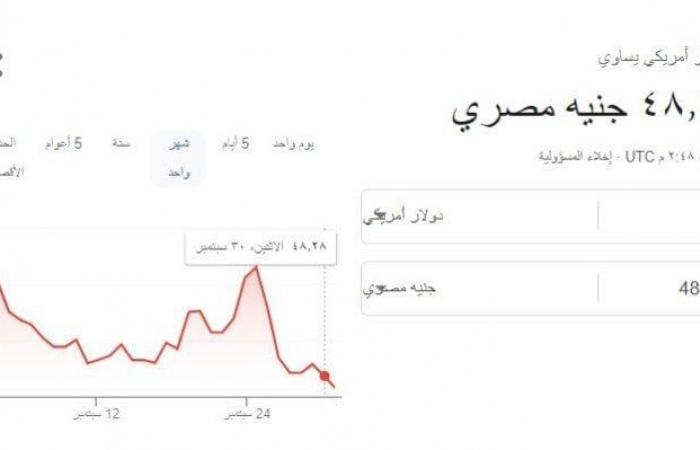 انخفاض سعر الدولار الآن بختام تعاملات اليوم الثلاثاء 1 أكتوبر 2024