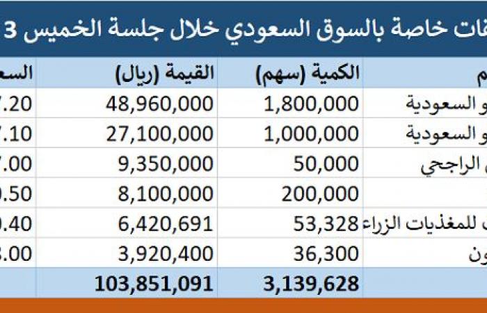 إقتصاد : "تداول".. صفقة خاصة على "أرامكو السعودية" بقيمة 48.96 مليون ريال