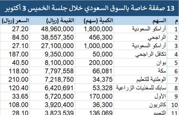 إقتصاد : محدث.. "تداول" يشهد تنفيذ 13 صفقة خاصة بقيمة 173.76 مليون ريال