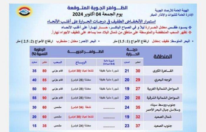 رياح وشبورة | بيان عاجل من الأرصاد بشأن حالة الطقس اليوم وتحذير هام لهذه المحافظات