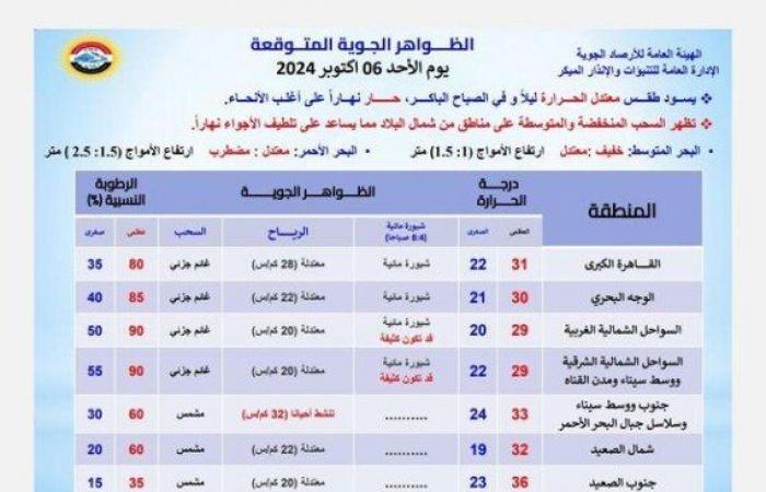 شبورة مائية وسحب منخفضة.. الأرصاد تكشف عن حالة الطقس خلال الأيام المقبلة