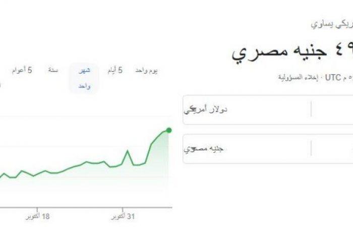 بكام الآن؟.. سعر الدولار خلال التعاملات المسائية اليوم الخميس7 نوفمبر 2024