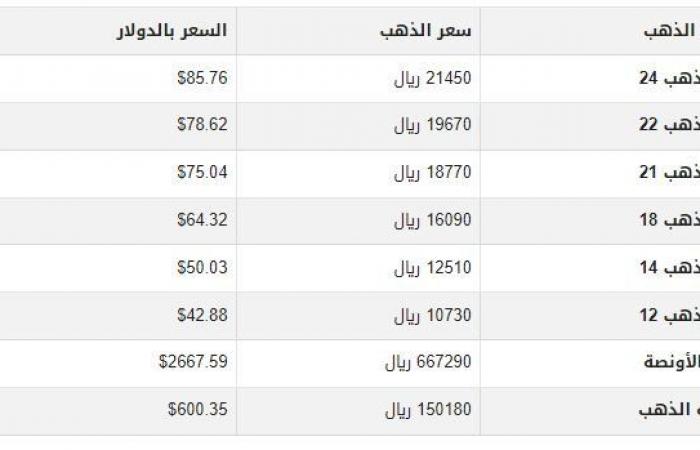 سعر الذهب في اليمن اليوم.. الخميس 7-11-2024