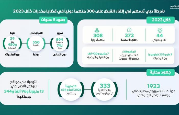 أخبار العالم : شرطة دبي تُسهم في القبض على 308 متهمين دوليين