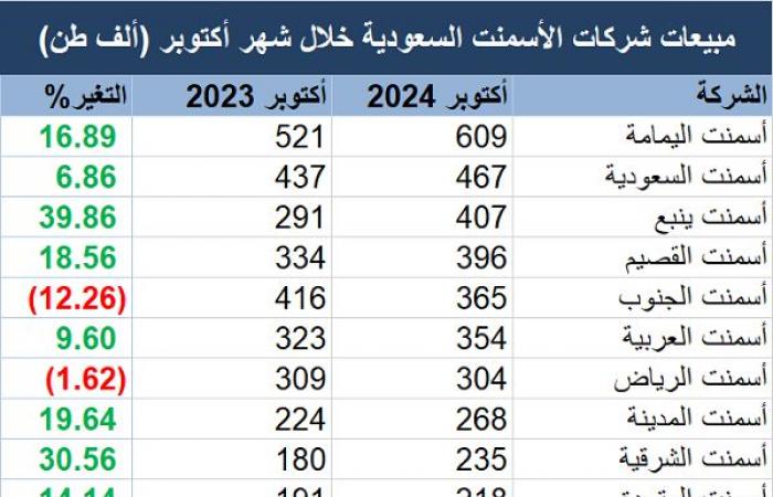 إقتصاد : مبيعات شركات الأسمنت ترتفع إلى 4.88 مليون طن خلال أكتوبر 2024