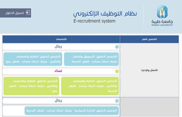 وظيفة جامعة.. جامعة طيبة تعلن وظائف أعضاء هيئة تدريس في 9 تخصصات