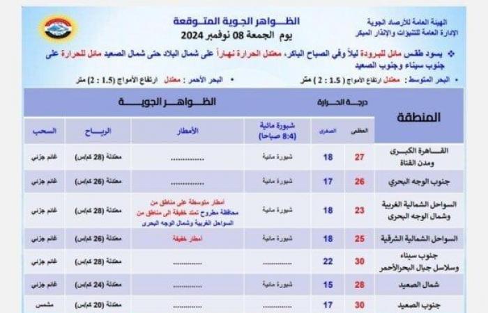 بسبب هذه الظاهرة.. بيان عاجل من الأرصاد بشأن حالة الطقس اليوم الجمعة 8 نوفمبر 2024