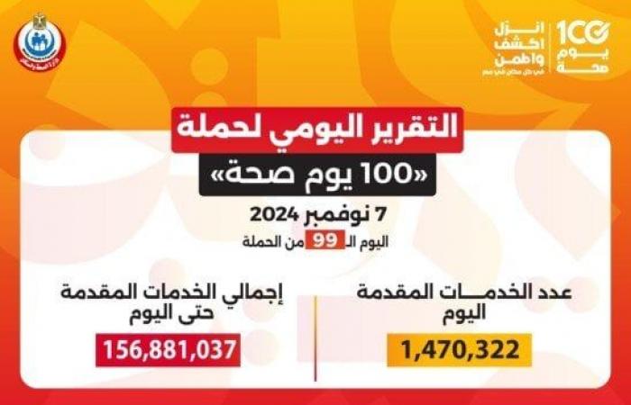 «100 يوم صحة»: تقديم أكثر من 156 مليون خدمة مجانية خلال 99 يوما