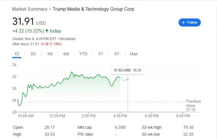 إقتصاد : سهم "ترامب ميديا" يقفز بأكثر من 15% مع نفي ترامب التخطيط لبيع حصته بالشركة