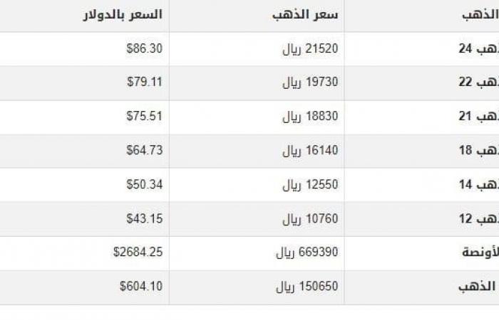 سعر الذهب في اليمن اليوم.. الأحد 10-11-2024