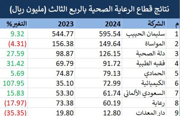 إقتصاد : قطاع الرعاية الصحية يربح 1.2 مليار ريال في الربع الثالث بدعم "سليمان الحبيب"