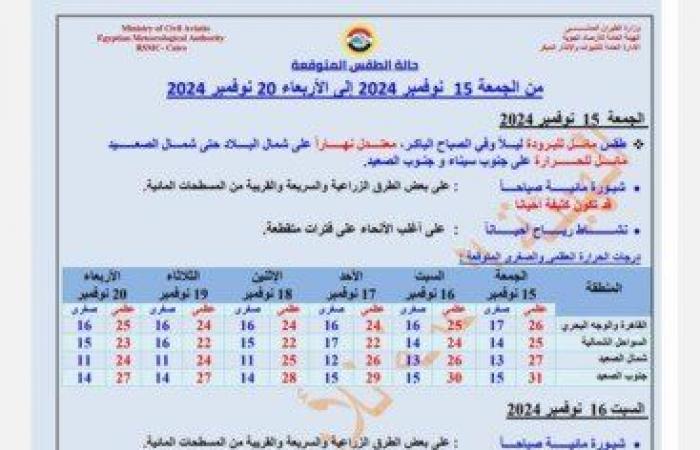 أمطار متوسطة بهذه المناطق.. حالة الطقس خلال الـ 6 أيام المقبلة على المحافظات