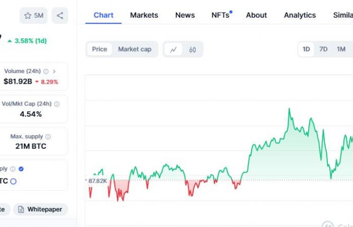 إقتصاد : "البتكوين" تقفز أعلى مستوى 91 ألف دولار مع مكاسب بأكثر من 3%