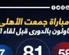 أخبار الرياضة : 81 مباراة جمعت الأهلى مع المقاولون فى الدوري قبل لقاء الليلة؟.. إنفو جراف