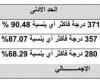 أخبار العالم : عاجل - تنسيق الجامعات 2024،، الحدود الدنيا للمرحلة الأولى ورابط التسجيل موقع التنسيق الإلكتروني tansik.digital.gov